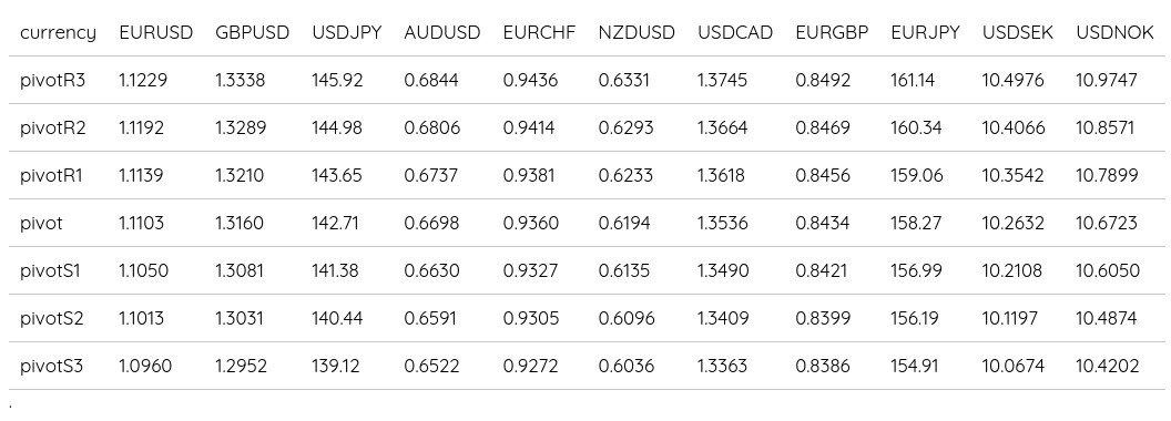 FX Daily Pivots