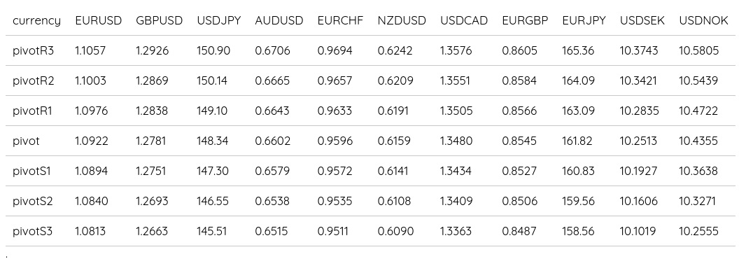 FX Daily Pivot Points