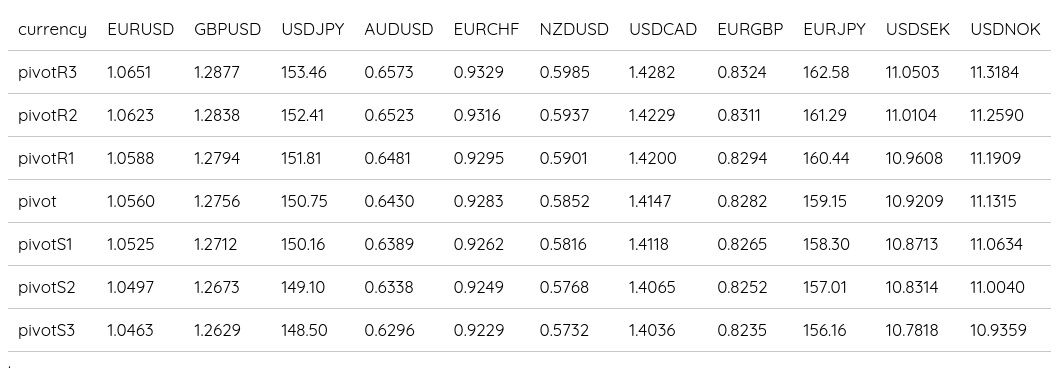 FX Daily Pivots