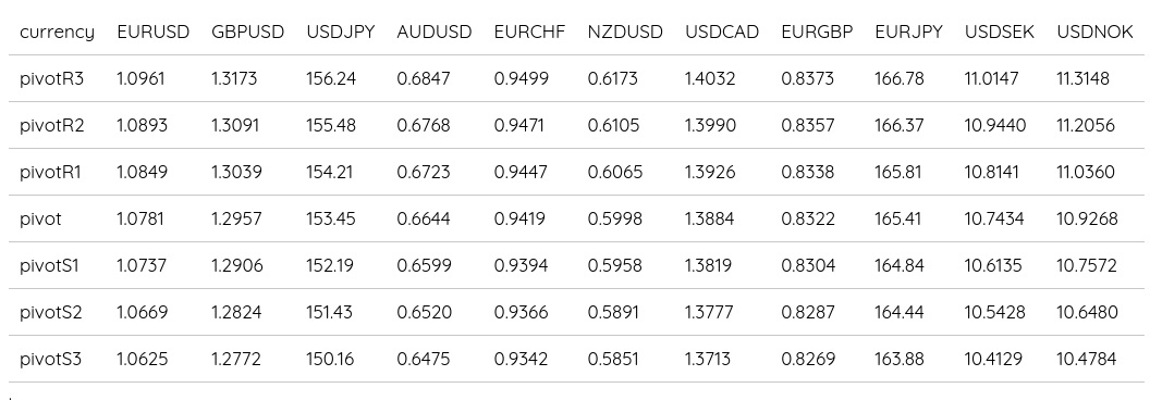 FX Daily Pivots