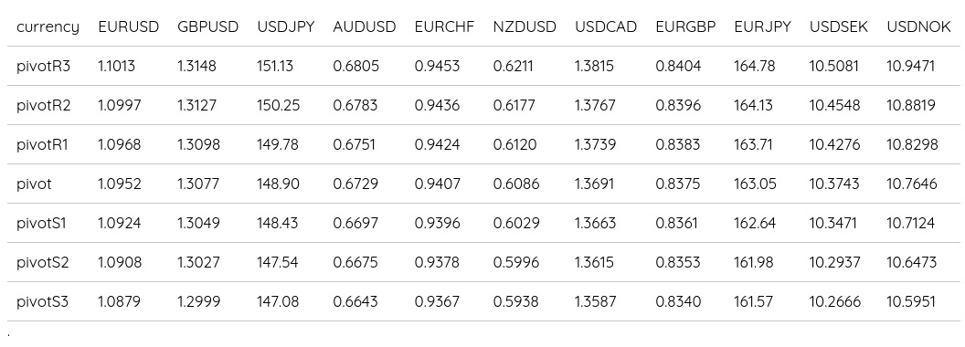 FX Daily Pivots