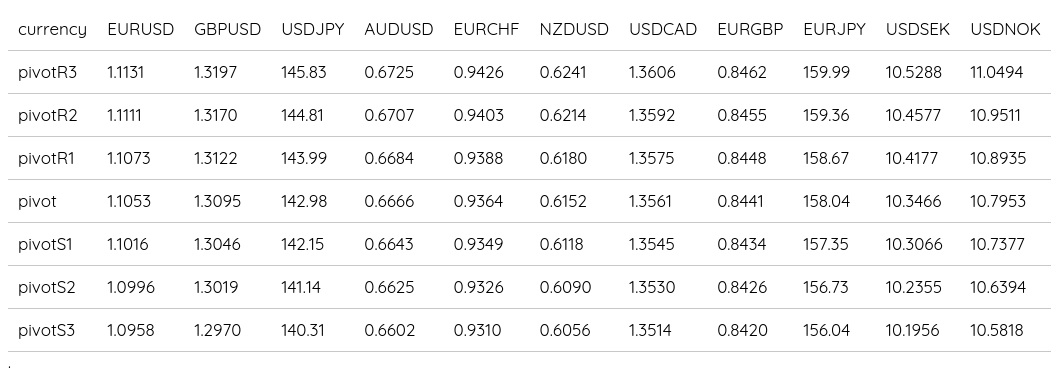 FX Daily Pivots