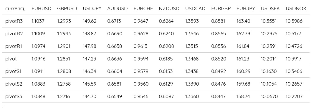 FX Daily Pivot Points