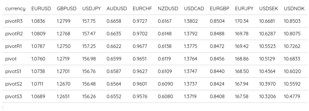 FX Daily Pivots