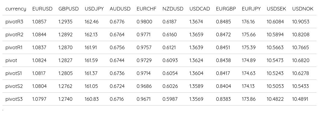 FX Daily Pivots