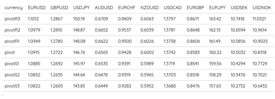 FX Daily Pivots