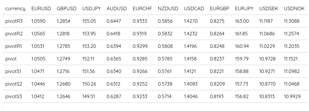 FX Daily Pivots