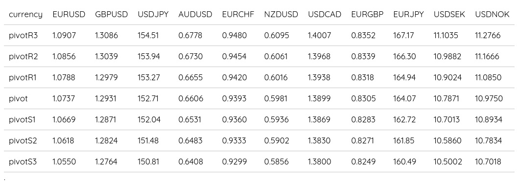 FX Daily Pivots