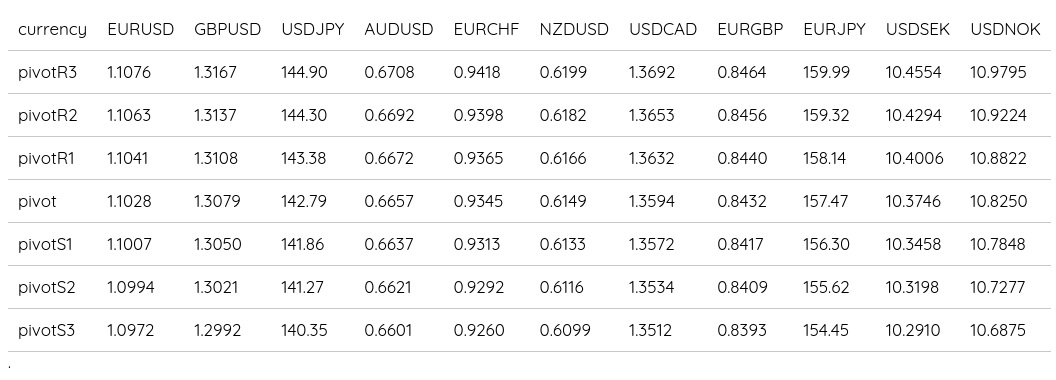 FX Daily Pivots