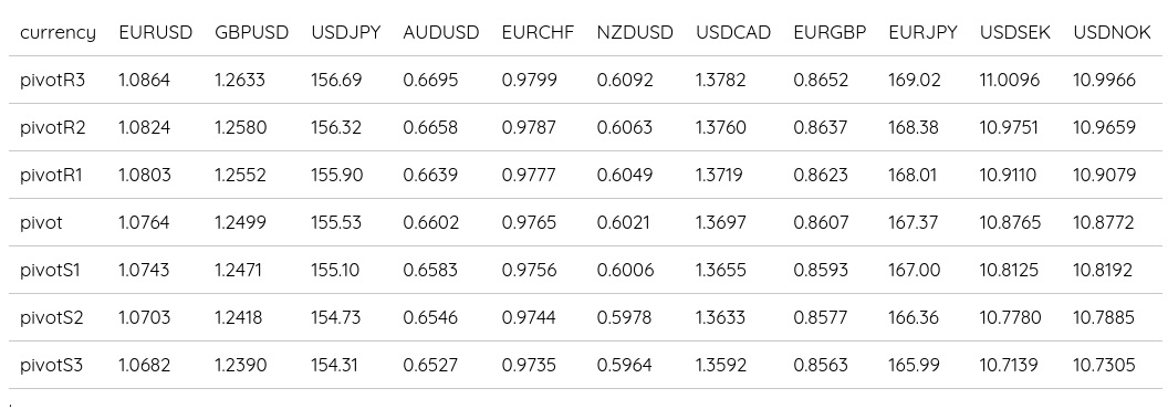 FX Daily Pivots