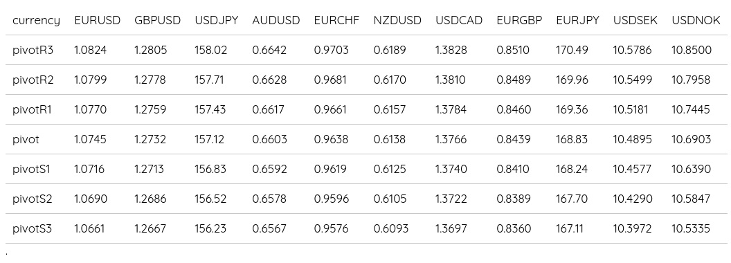 FX Daily Pivots