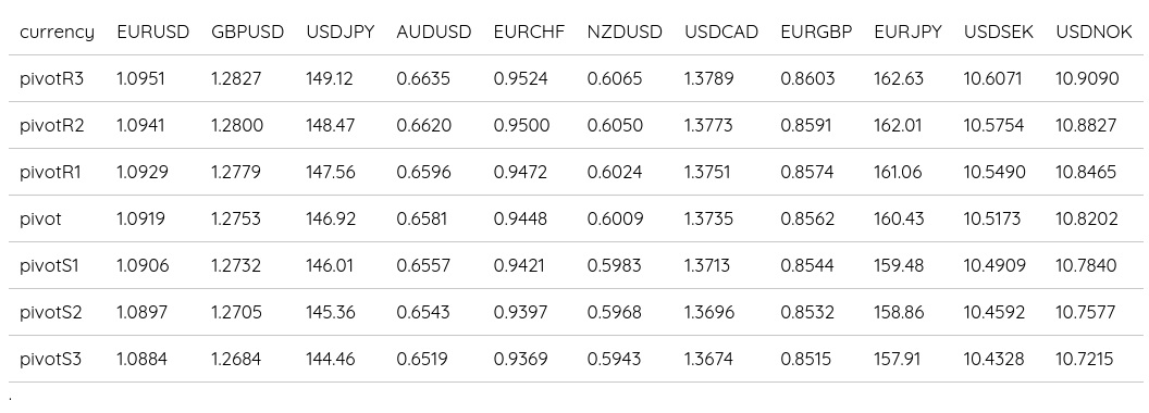 FX Daily Pivots