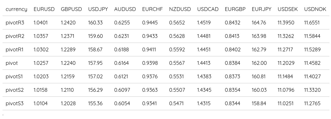 FX Daily Pivots