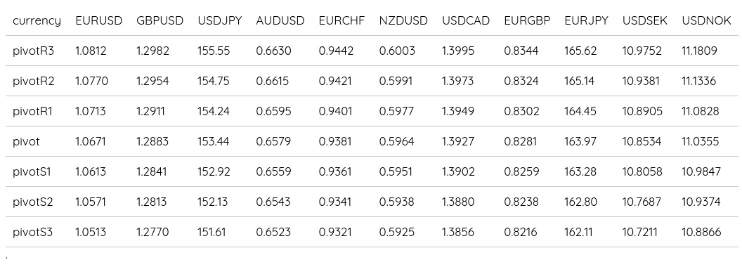 FX Daily Pivots