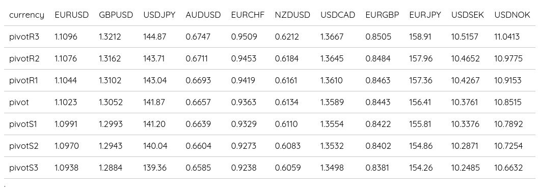 FX Daily Pivots