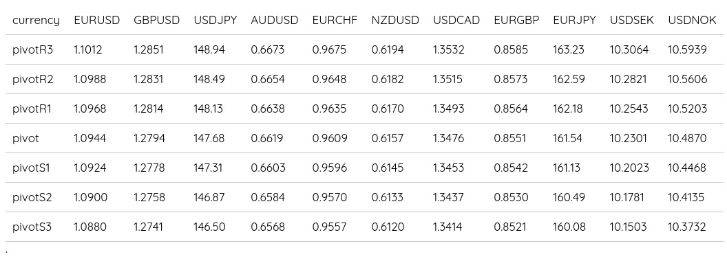 FX Daily Pivots