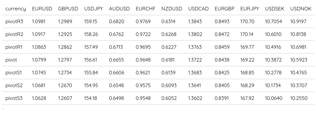 FX Daily Pivots