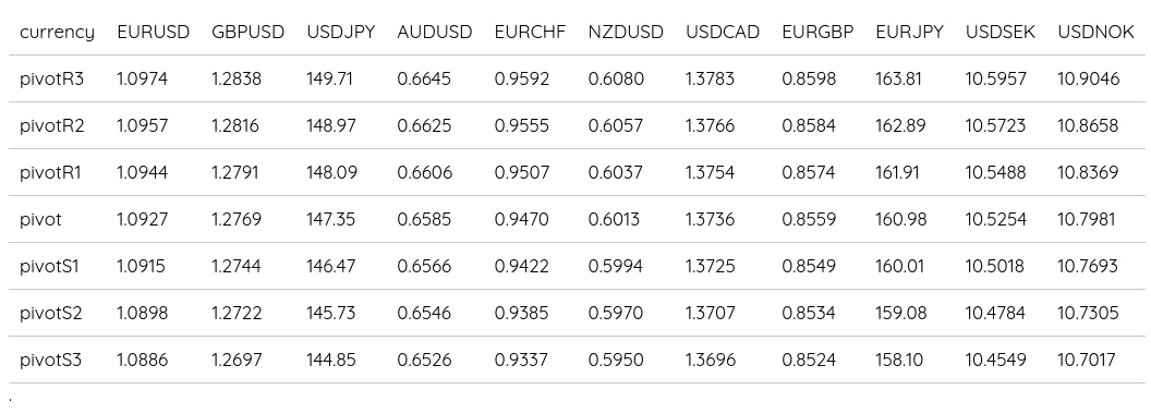 FX Daily Pivots