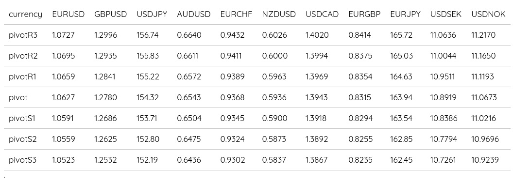 FX Daily Pivots