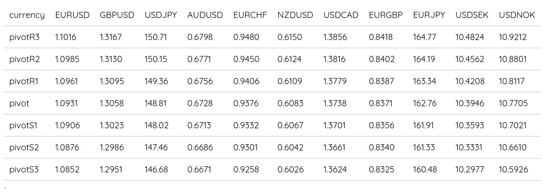 FX Daily Pivots