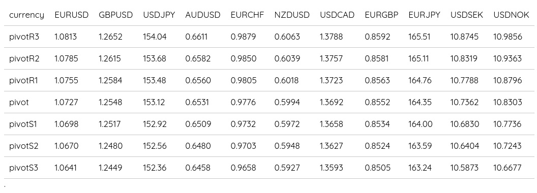 FX Daily Pivots