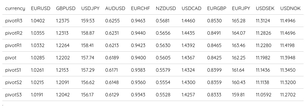 FX Daily Pivots