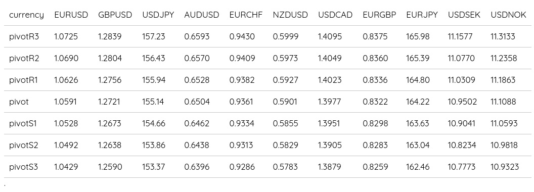 FX Daily Pivots