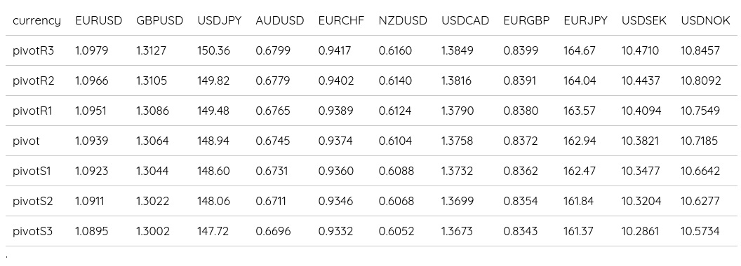 FX Daily Pivots