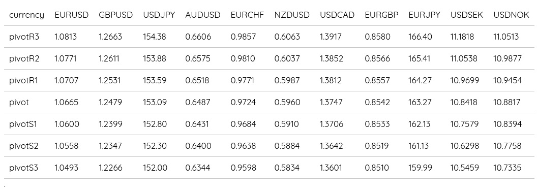 FX Daily Pivots