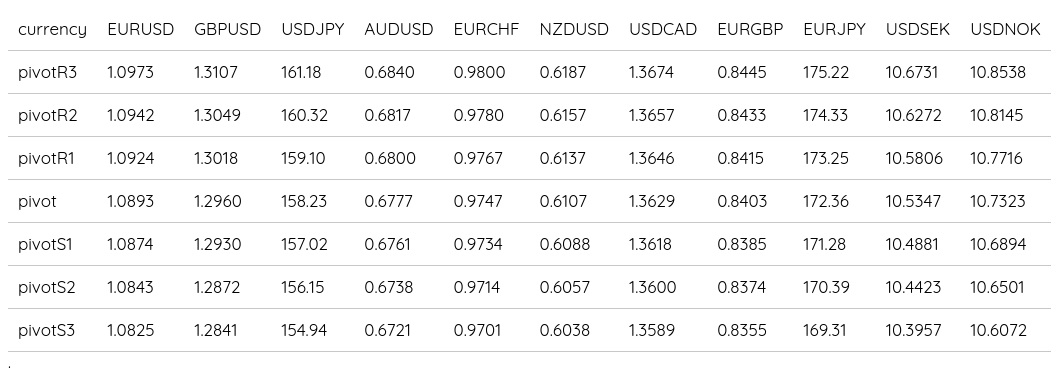 FX Daily Pivots