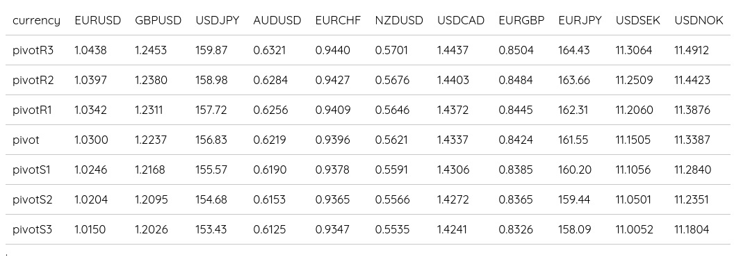 FX Daily Pivots