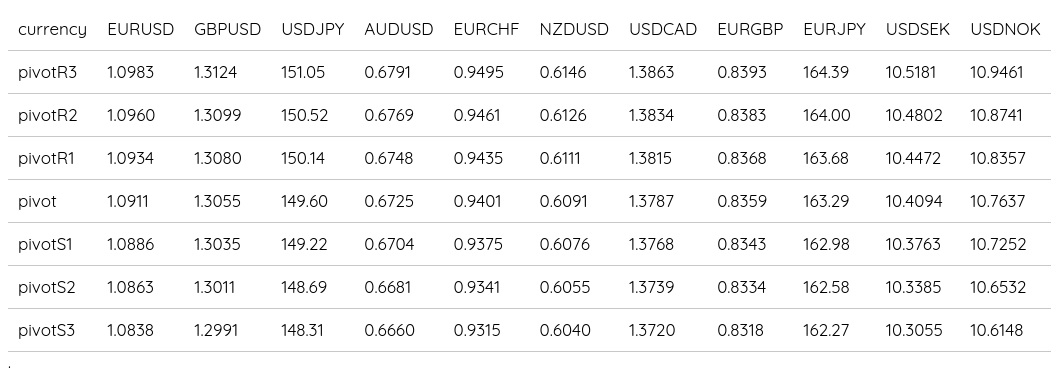 FX Daily Pivots