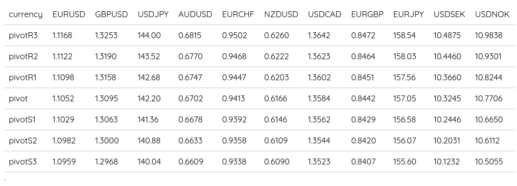 FX Daily Pivots