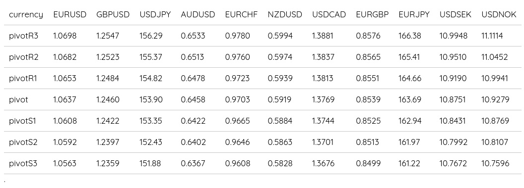 FX Daily Pivots