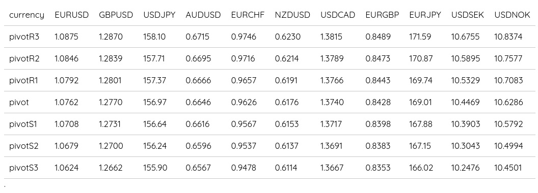 FX Daily Pivots