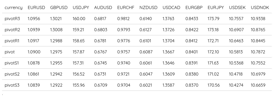 FX Daily Pivots