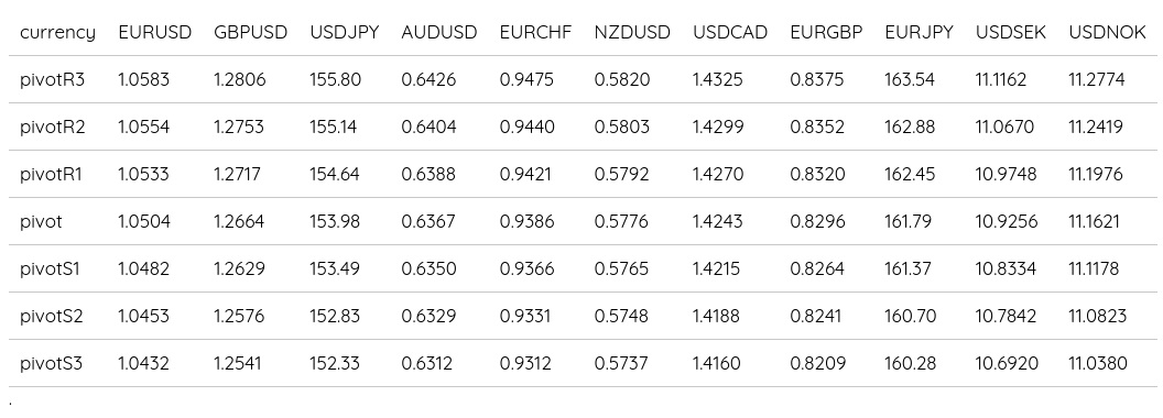 FX Daily Pivots