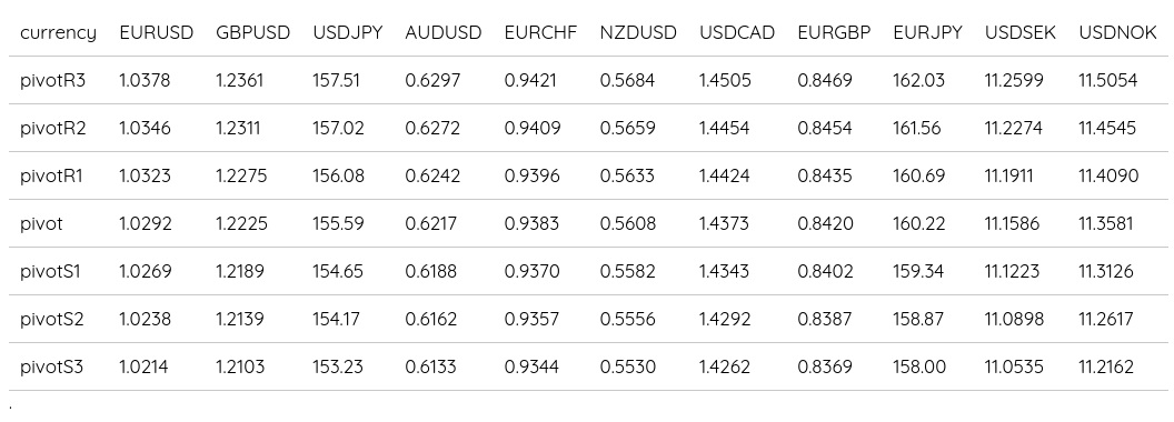 FX Daily Pivots