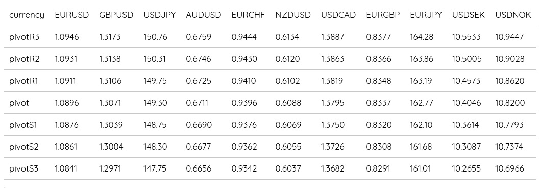 FX Daily Pivots