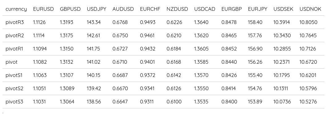 FX Daily Pivots