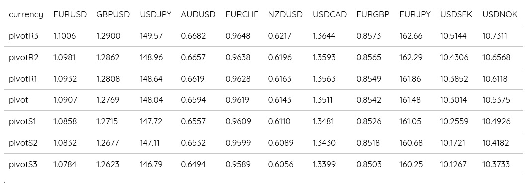 FX Daily Pivots