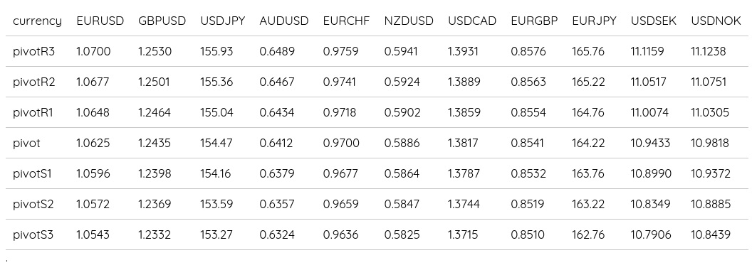 FX Daily Pivots