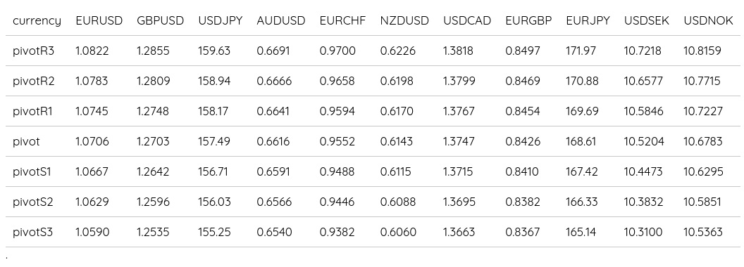 FX Daily Pivots