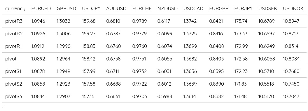 FX Daily Pivots