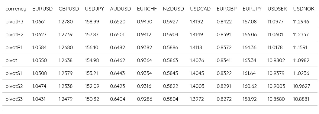 FX Daily Pivots