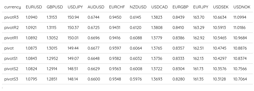 FX Daily Pivots