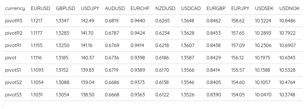 FX Daily Pivots