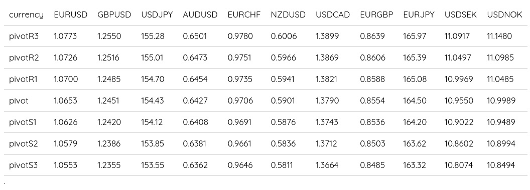 FX Daily Pivots