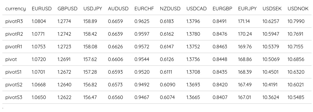 FX Daily Pivots