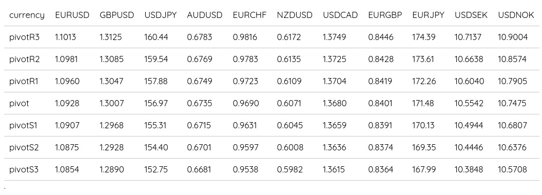 FX Daily Pivots